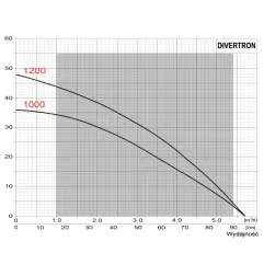 Pompa zatapialna - DIVERTRON DAB 1200 Moja Woda