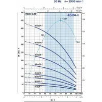 Pompa głębinowa PEDROLLO 4SRm 4-15 230V ze skrzynką rozruchową