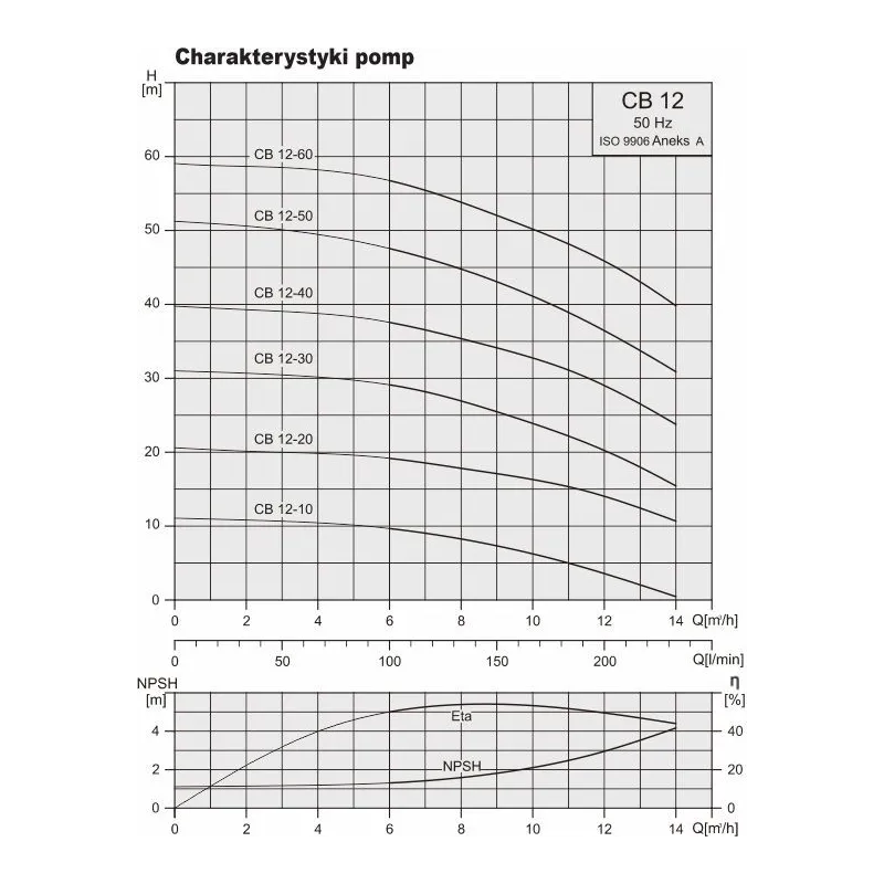 Wielostopniowa pompa hydroforowa STAIRS CB 12-20 (CH 12-20 Grundfos)