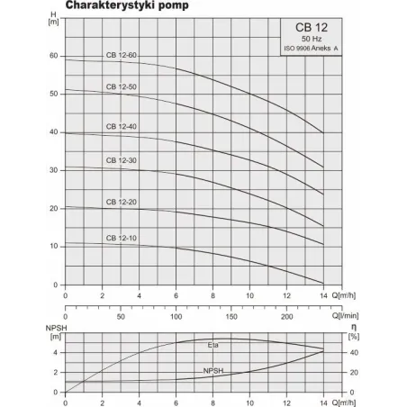 Wielostopniowa pompa hydroforowa STAIRS CB 12-30