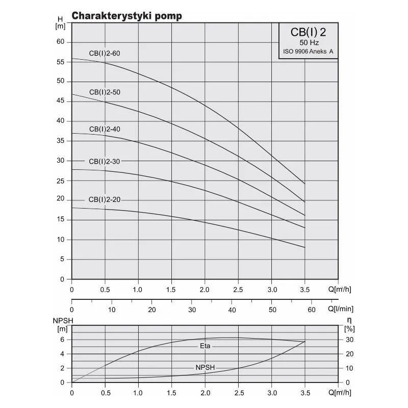 Wielostopniowa pompa hydroforowa STAIRS CB 2-20 (CH 2-20 Grundfos)