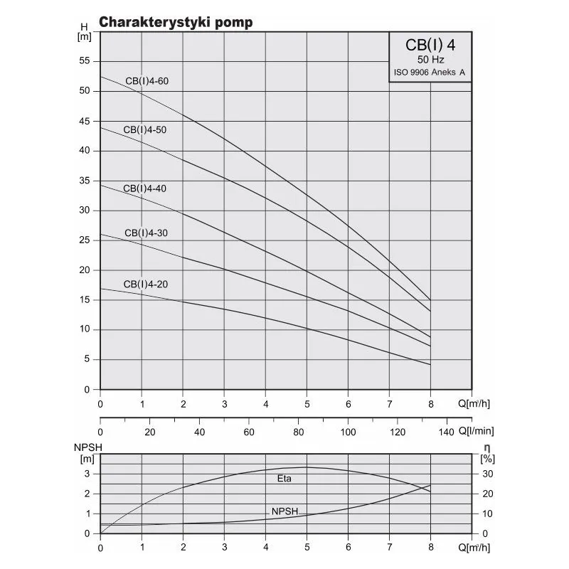 Wielostopniowa pompa hydroforowa STAIRS CB 4-20 (CH 4-20 Grundfos)