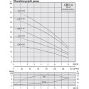 Wielostopniowa pompa hydroforowa STAIRS CB 4-50 (CH 4-50 Grundfos)