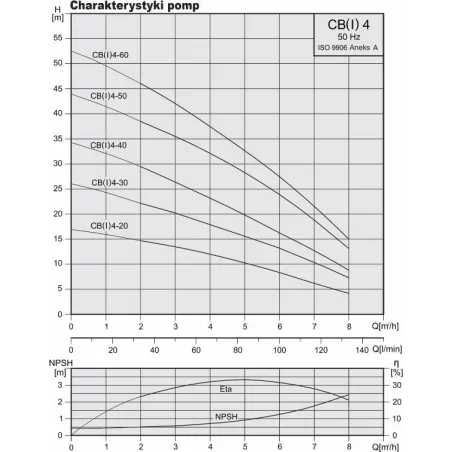 Wielostopniowa pompa hydroforowa STAIRS CBI 4-30