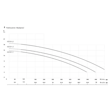 Pompa zatapialna do ścieków VOX 50-1,1 (1,1 kW, 230 V) z pływakiem