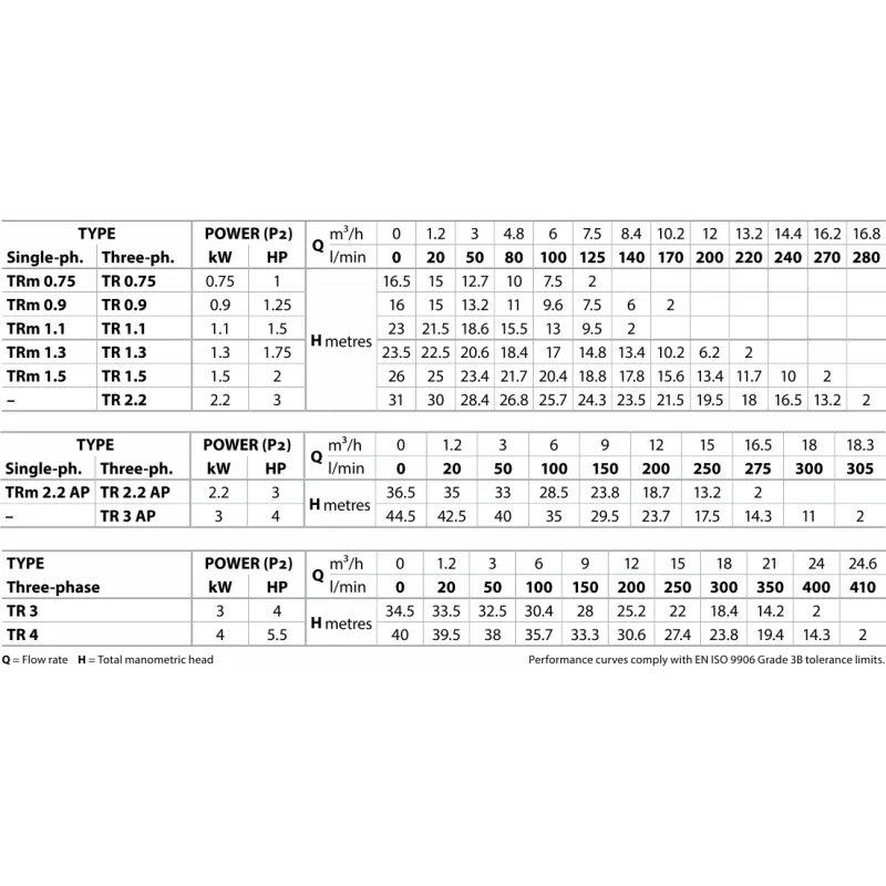 Pompa zatapialna TRITUS TR 1.5 z rozdrabniaczem
