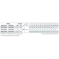 Pompa wielostopniowa 2CPm 25/16A