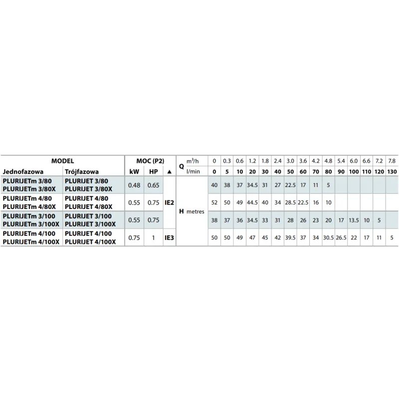 Pompa samossąca, wielostopniowa PEDROLLO PLURIJET 4/100X 0,75kW