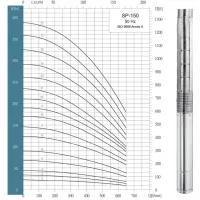 Pompa głębinowa STAIRS SP-150-17 INOX - część hydrauliczna